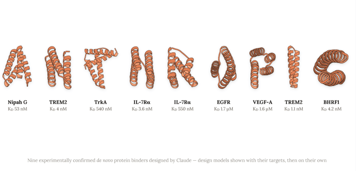 Claude dirige campañas de diseño proteico con herramientas abiertas y validación de laboratorio